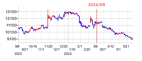 2024年3月8日 09:58前後のの株価チャート